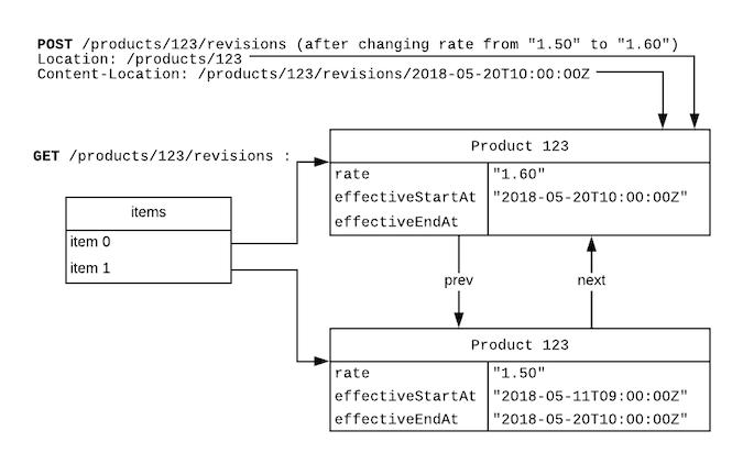 Creating a second product revision