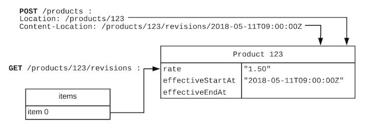 A Product with one revision